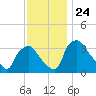 Hainesport tide chart for Monday, November 24, 2025