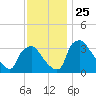 Hainesport tide chart for Tuesday, November 25, 2025