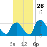 Hainesport tide chart for Wednesday, November 26, 2025