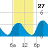 Hainesport tide chart for Thursday, November 27, 2025