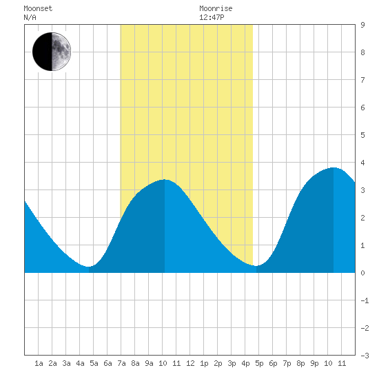 Hainesport tide chart for Friday, November 28, 2025