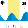 Hainesport tide chart for Friday, November 28, 2025