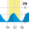 Hainesport tide chart for Saturday, November 29, 2025