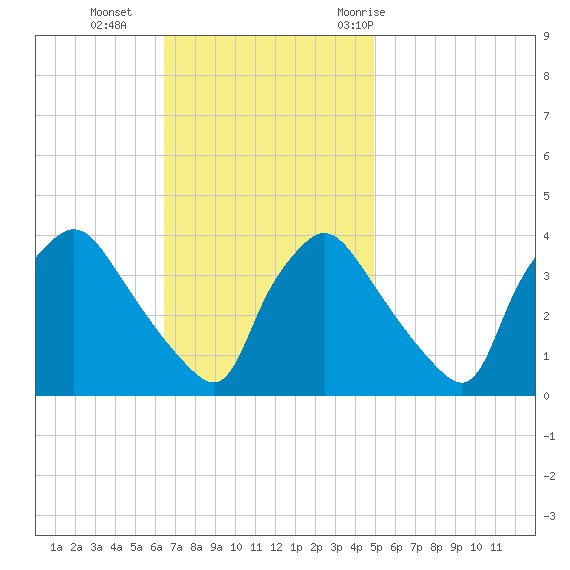 Hainesport tide chart for Sunday, November 2, 2025