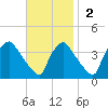 Hainesport tide chart for Sunday, November 2, 2025
