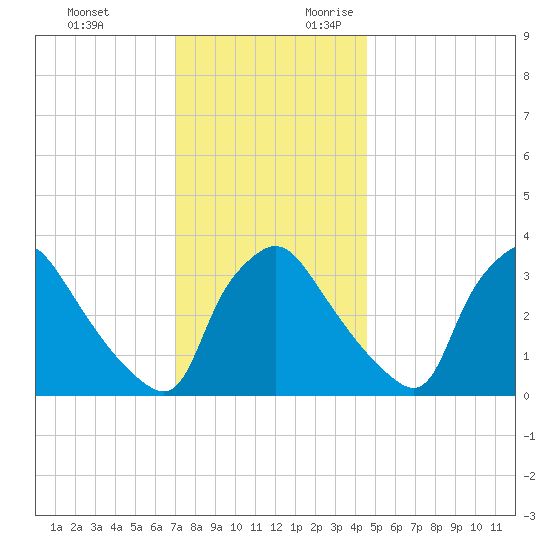 Hainesport tide chart for Sunday, November 30, 2025