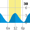Hainesport tide chart for Sunday, November 30, 2025