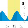 Hainesport tide chart for Monday, November 3, 2025