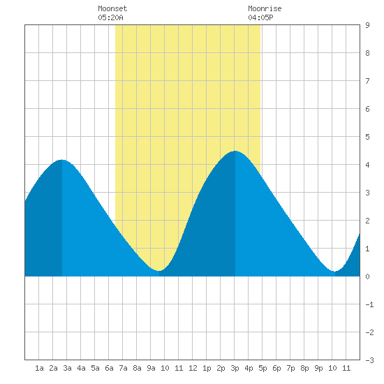 Hainesport tide chart for Tuesday, November 4, 2025
