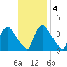 Hainesport tide chart for Tuesday, November 4, 2025