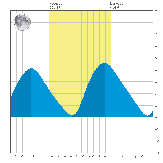 Hainesport tide chart for Wednesday, November 5, 2025