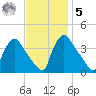 Hainesport tide chart for Wednesday, November 5, 2025