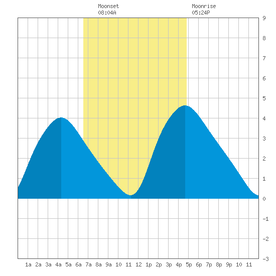 Hainesport tide chart for Thursday, November 6, 2025