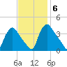 Hainesport tide chart for Thursday, November 6, 2025