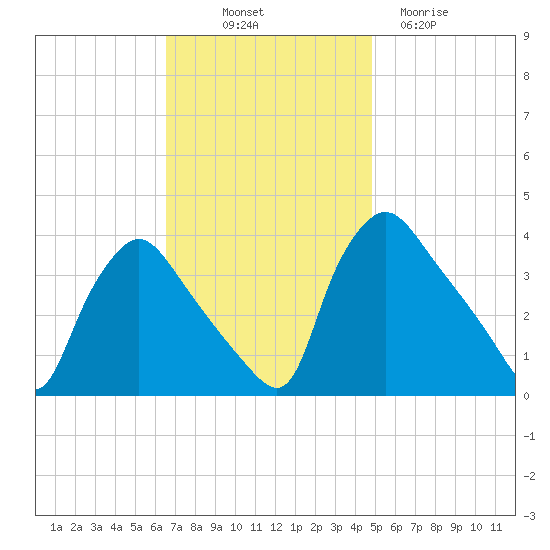 Hainesport tide chart for Friday, November 7, 2025