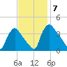 Hainesport tide chart for Friday, November 7, 2025