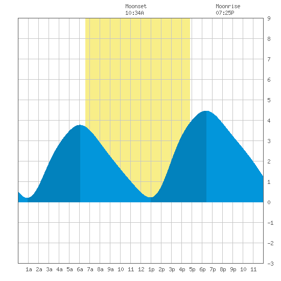 Hainesport tide chart for Saturday, November 8, 2025