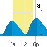 Hainesport tide chart for Saturday, November 8, 2025