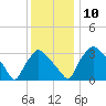 Hainesport tide chart for Wednesday, December 10, 2025