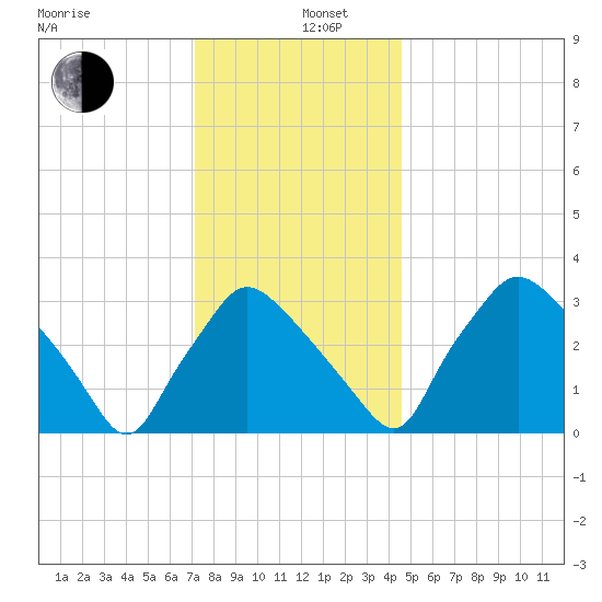 Hainesport tide chart for Thursday, December 11, 2025