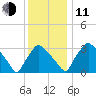 Hainesport tide chart for Thursday, December 11, 2025