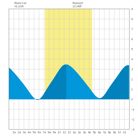 Hainesport tide chart for Saturday, December 13, 2025
