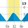 Hainesport tide chart for Saturday, December 13, 2025