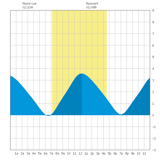 Hainesport tide chart for Sunday, December 14, 2025