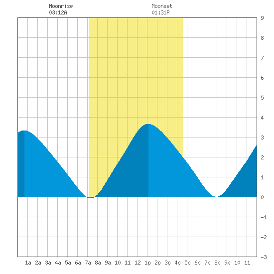 Hainesport tide chart for Monday, December 15, 2025