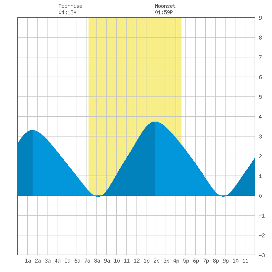 Hainesport tide chart for Tuesday, December 16, 2025