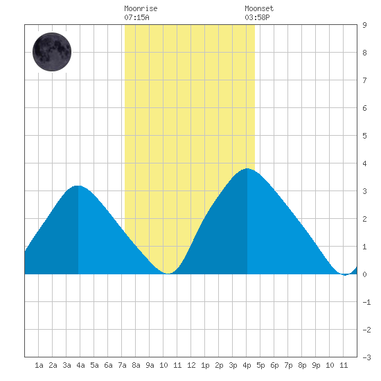 Hainesport tide chart for Friday, December 19, 2025