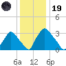 Hainesport tide chart for Friday, December 19, 2025