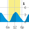 Hainesport tide chart for Monday, December 1, 2025