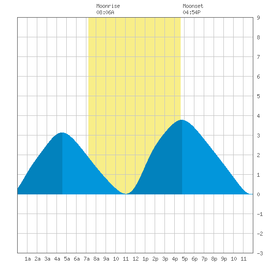 Hainesport tide chart for Saturday, December 20, 2025