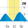 Hainesport tide chart for Saturday, December 20, 2025