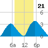 Hainesport tide chart for Sunday, December 21, 2025