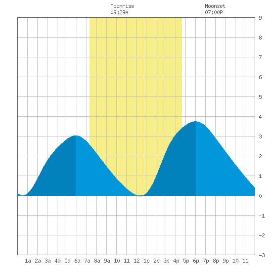 Hainesport tide chart for Monday, December 22, 2025