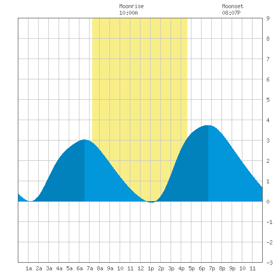 Hainesport tide chart for Tuesday, December 23, 2025