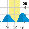 Hainesport tide chart for Tuesday, December 23, 2025