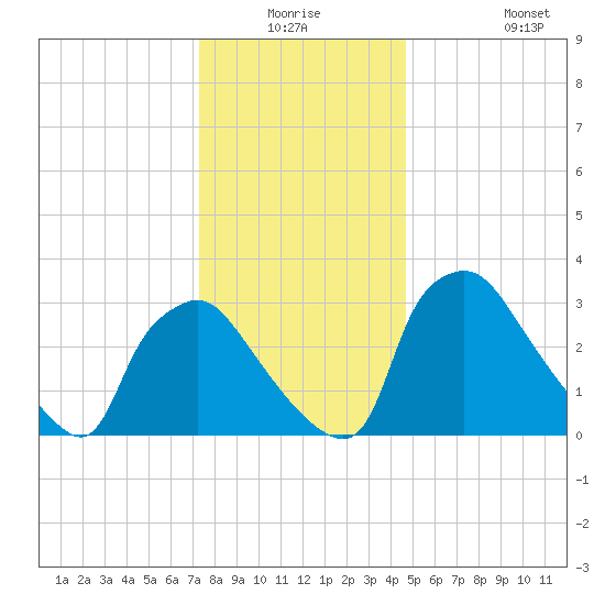 Hainesport tide chart for Wednesday, December 24, 2025
