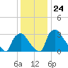 Hainesport tide chart for Wednesday, December 24, 2025