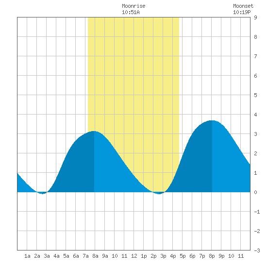 Hainesport tide chart for Thursday, December 25, 2025
