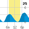 Hainesport tide chart for Thursday, December 25, 2025