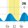 Hainesport tide chart for Friday, December 26, 2025
