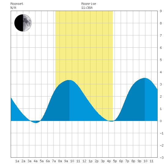 Hainesport tide chart for Saturday, December 27, 2025