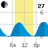 Hainesport tide chart for Saturday, December 27, 2025