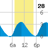 Hainesport tide chart for Sunday, December 28, 2025
