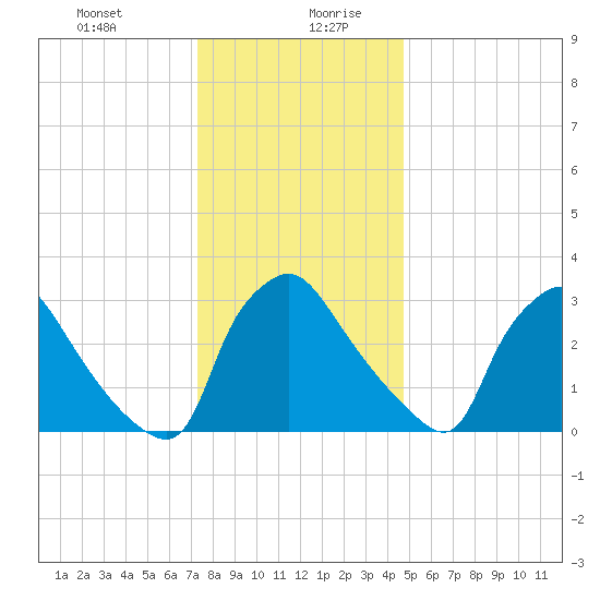 Hainesport tide chart for Monday, December 29, 2025