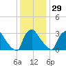 Hainesport tide chart for Monday, December 29, 2025