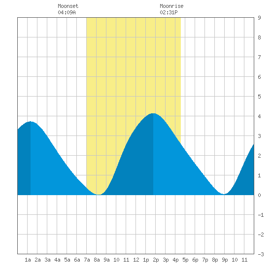 Hainesport tide chart for Tuesday, December 2, 2025